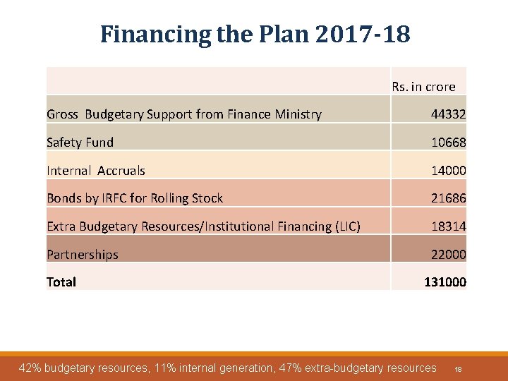 Financing the Plan 2017 -18 Rs. in crore Gross Budgetary Support from Finance Ministry