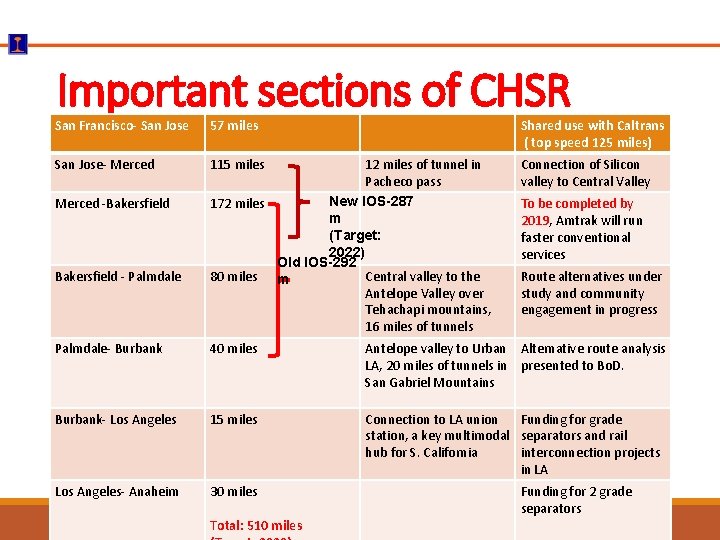 Important sections of CHSR San Francisco- San Jose 57 miles Shared use with Caltrans
