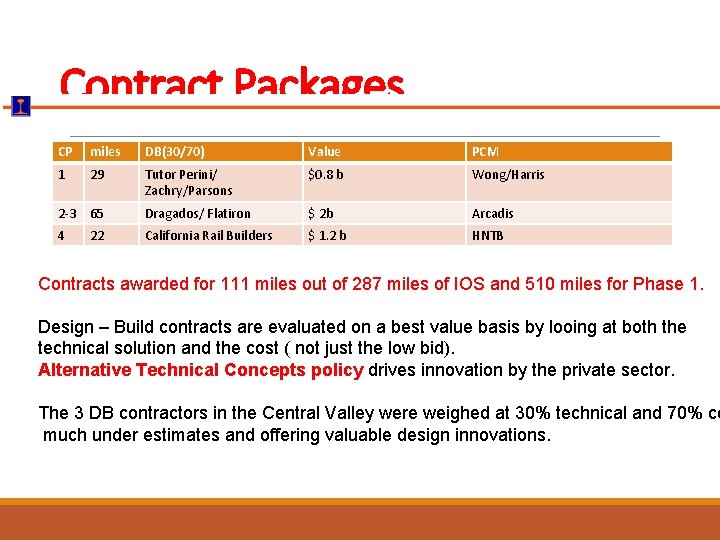 Contract Packages CP miles DB(30/70) Value PCM 1 29 Tutor Perini/ Zachry/Parsons $0. 8