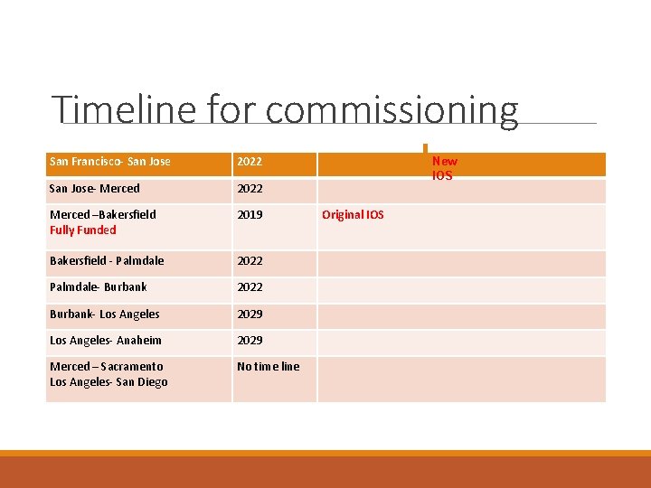 Timeline for commissioning San Francisco- San Jose 2022 San Jose- Merced 2022 Merced –Bakersfield
