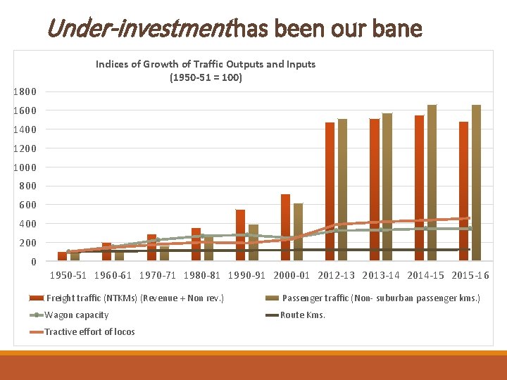 Under-investment has been our bane Indices of Growth of Traffic Outputs and Inputs (1950