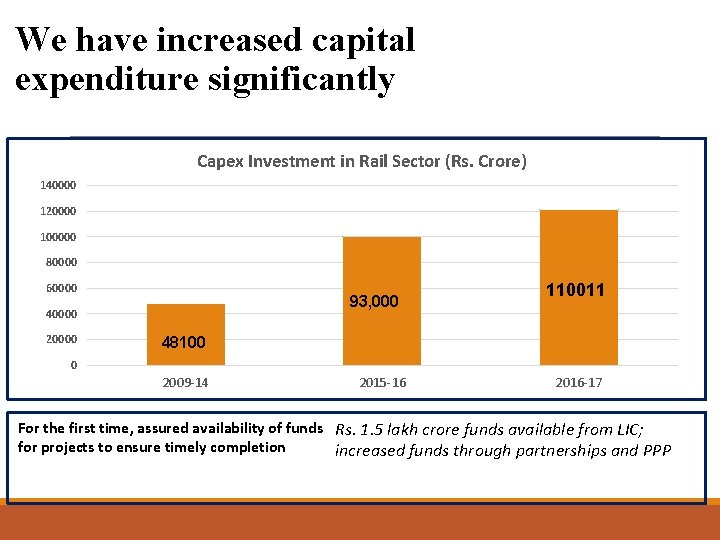 We have increased capital expenditure significantly Capex Investment in Rail Sector (Rs. Crore) 140000