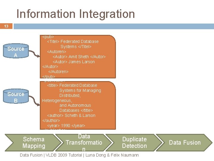 Information Integration 13 Source A Source B <pub> <Titel> Federated Database Systems </Titel> <Autoren> Information Integration 13 Source A Source B <pub> <Titel> Federated Database Systems </Titel> <Autoren>