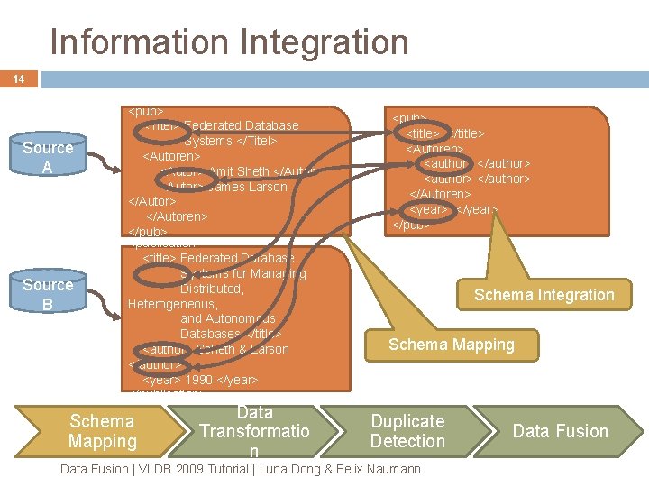 Information Integration 14 Source A Source B <pub> <Titel> Federated Database Systems </Titel> <Autoren> Information Integration 14 Source A Source B <pub> <Titel> Federated Database Systems </Titel> <Autoren>