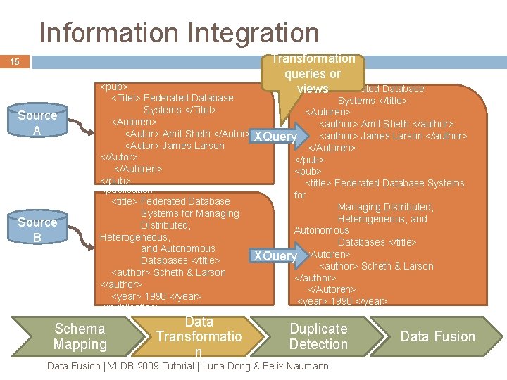 Information Integration 15 Source A Source B <pub> <Titel> Federated Database Systems </Titel> <Autoren> Information Integration 15 Source A Source B <pub> <Titel> Federated Database Systems </Titel> <Autoren>