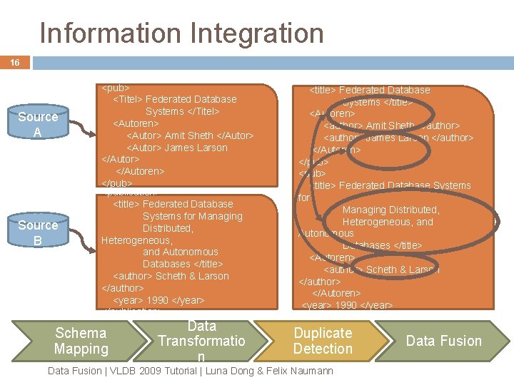 Information Integration 16 Source A Source B <pub> <Titel> Federated Database Systems </Titel> <Autoren> Information Integration 16 Source A Source B <pub> <Titel> Federated Database Systems </Titel> <Autoren>