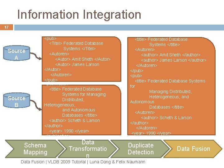 Information Integration 17 Source A Source B <pub> <Titel> Federated Database Systems </Titel> <Autoren> Information Integration 17 Source A Source B <pub> <Titel> Federated Database Systems </Titel> <Autoren>