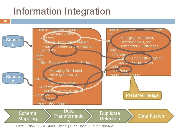 Information Integration 18 Source A Source B <pub> <title> Federated Database Systems </title> <Autoren> Information Integration 18 Source A Source B <pub> <title> Federated Database Systems </title> <Autoren>