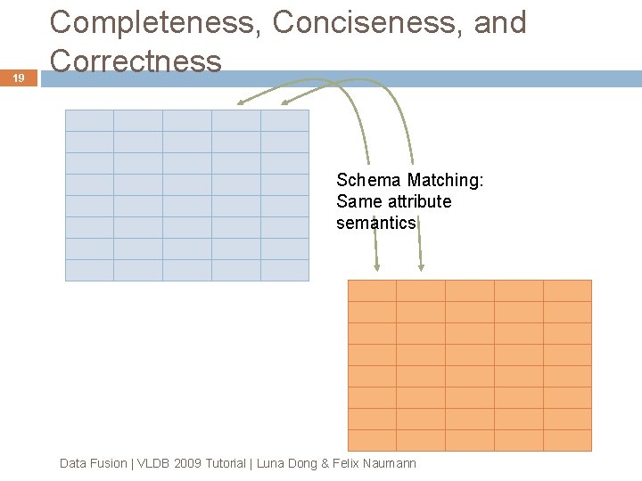 19 Completeness, Conciseness, and Correctness Schema Matching: Same attribute semantics Data Fusion | VLDB 19 Completeness, Conciseness, and Correctness Schema Matching: Same attribute semantics Data Fusion | VLDB