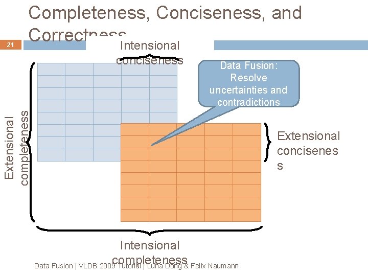 21 Completeness, Conciseness, and Correctness. Intensional Data Fusion: Resolve uncertainties and contradictions Extensional completeness 21 Completeness, Conciseness, and Correctness. Intensional Data Fusion: Resolve uncertainties and contradictions Extensional completeness