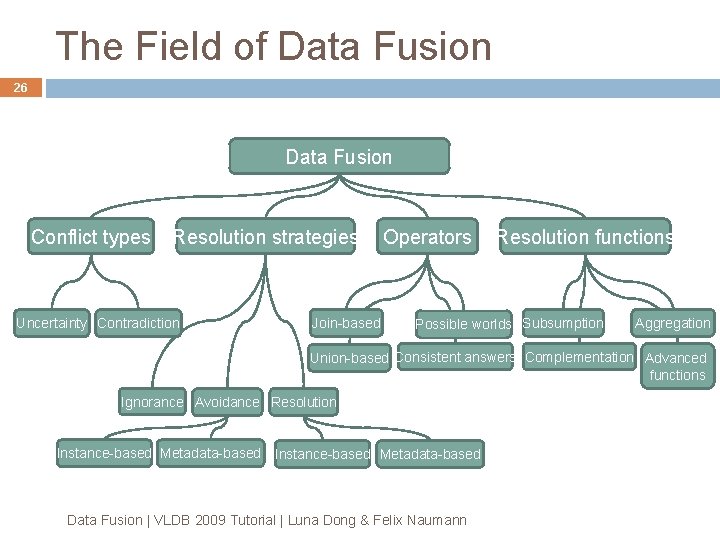 The Field of Data Fusion 26 Data Fusion Conflict types Resolution strategies Uncertainty Contradiction The Field of Data Fusion 26 Data Fusion Conflict types Resolution strategies Uncertainty Contradiction