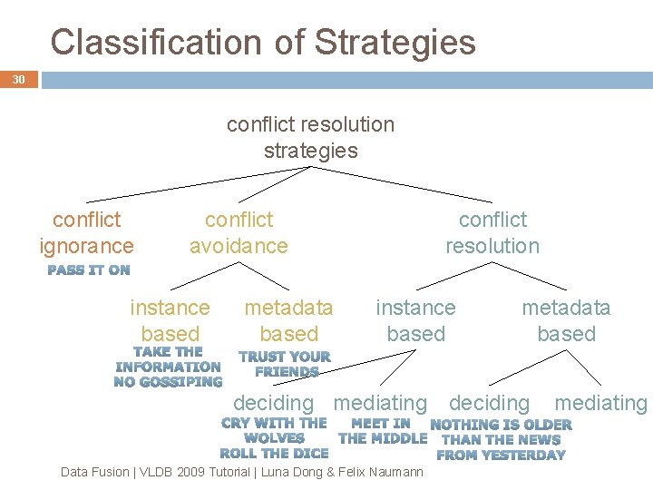 Classification of Strategies 30 conflict resolution strategies conflict ignorance conflict avoidance instance based metadata Classification of Strategies 30 conflict resolution strategies conflict ignorance conflict avoidance instance based metadata