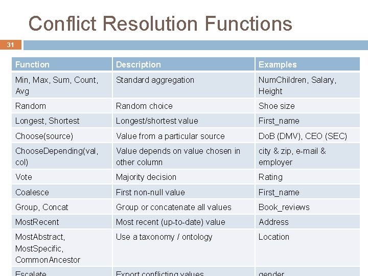 Conflict Resolution Functions 31 Function Description Examples Min, Max, Sum, Count, Avg Standard aggregation Conflict Resolution Functions 31 Function Description Examples Min, Max, Sum, Count, Avg Standard aggregation