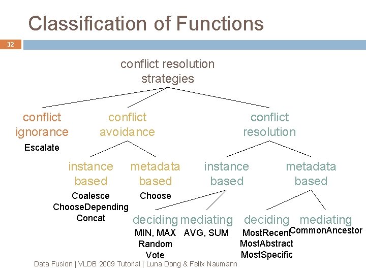 Classification of Functions 32 conflict resolution strategies conflict ignorance conflict avoidance conflict resolution Escalate Classification of Functions 32 conflict resolution strategies conflict ignorance conflict avoidance conflict resolution Escalate