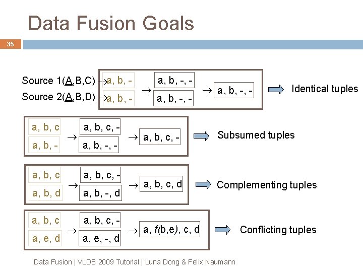 Data Fusion Goals 35 Source 1(A, B, C) a, b, Source 2(A, B, D) Data Fusion Goals 35 Source 1(A, B, C) a, b, Source 2(A, B, D)