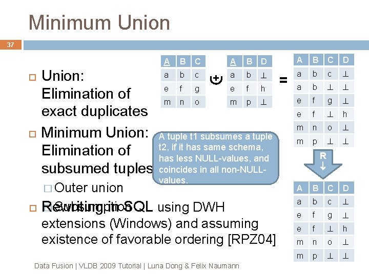 Minimum Union 37 Union: Elimination of exact duplicates Minimum Union: Elimination of subsumed tuples Minimum Union 37 Union: Elimination of exact duplicates Minimum Union: Elimination of subsumed tuples