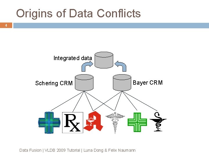 Origins of Data Conflicts 4 Integrated data Schering CRM Bayer CRM Data Fusion | Origins of Data Conflicts 4 Integrated data Schering CRM Bayer CRM Data Fusion |