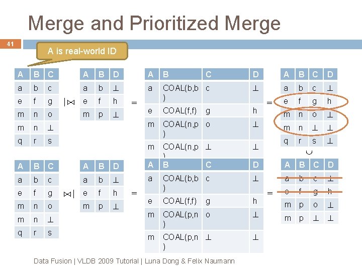 Merge and Prioritized Merge 41 A is real-world ID A B C A B Merge and Prioritized Merge 41 A is real-world ID A B C A B