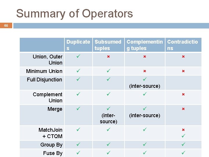 Summary of Operators 46 Duplicate Subsumed Complementin Contradictio s tuples g tuples ns Union, Summary of Operators 46 Duplicate Subsumed Complementin Contradictio s tuples g tuples ns Union,