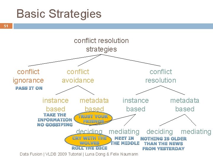 Basic Strategies 51 conflict resolution strategies conflict ignorance conflict avoidance instance based metadata based Basic Strategies 51 conflict resolution strategies conflict ignorance conflict avoidance instance based metadata based