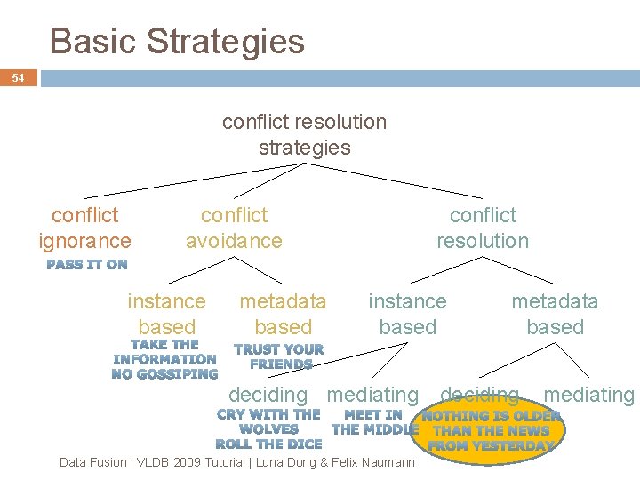 Basic Strategies 54 conflict resolution strategies conflict ignorance conflict avoidance instance based metadata based Basic Strategies 54 conflict resolution strategies conflict ignorance conflict avoidance instance based metadata based