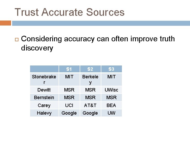 Trust Accurate Sources Considering accuracy can often improve truth discovery S 1 S 2 Trust Accurate Sources Considering accuracy can often improve truth discovery S 1 S 2