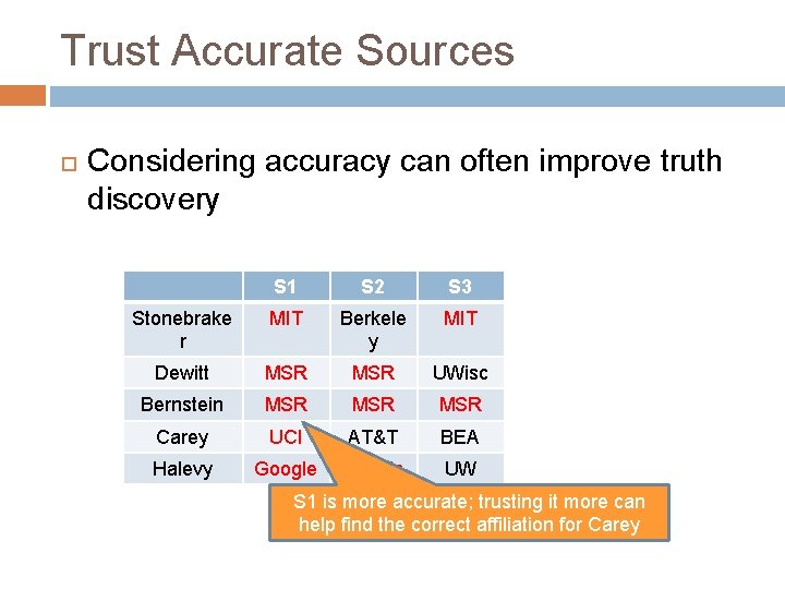 Trust Accurate Sources Considering accuracy can often improve truth discovery S 1 S 2 Trust Accurate Sources Considering accuracy can often improve truth discovery S 1 S 2