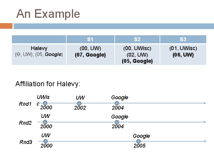 An Example Halevy (Ѳ, UW), (05, Google) S 1 S 2 S 3 (00, An Example Halevy (Ѳ, UW), (05, Google) S 1 S 2 S 3 (00,