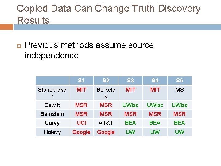 Copied Data Can Change Truth Discovery Results Previous methods assume source independence S 1 Copied Data Can Change Truth Discovery Results Previous methods assume source independence S 1