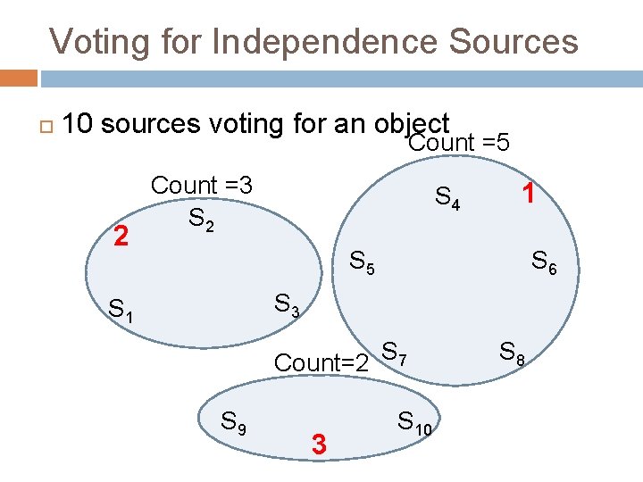 Voting for Independence Sources 10 sources voting for an object Count =5 2 Count Voting for Independence Sources 10 sources voting for an object Count =5 2 Count