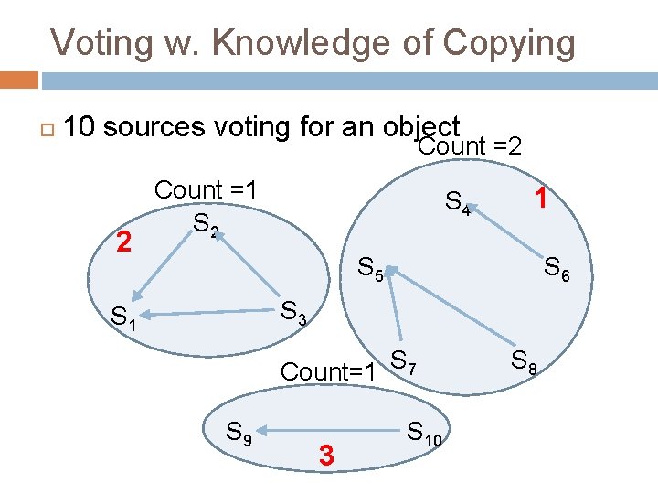 Voting w. Knowledge of Copying 10 sources voting for an object Count =2 2 Voting w. Knowledge of Copying 10 sources voting for an object Count =2 2