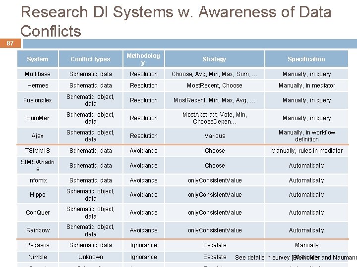 Research DI Systems w. Awareness of Data Conflicts 87 System Conflict types Methodolog y Research DI Systems w. Awareness of Data Conflicts 87 System Conflict types Methodolog y