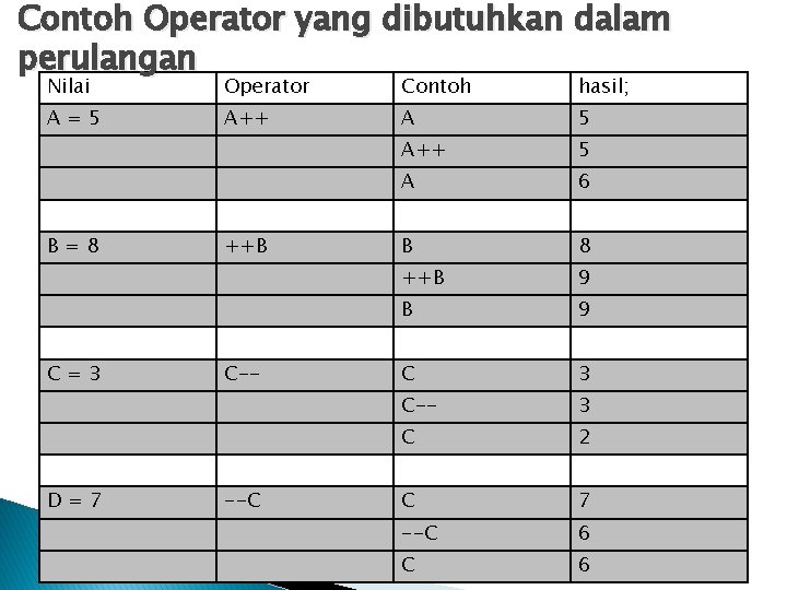 Contoh Operator yang dibutuhkan dalam perulangan Nilai Operator Contoh hasil; A=5 A++ A 5