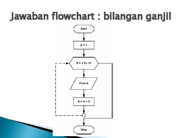 Jawaban flowchart : bilangan ganjil 