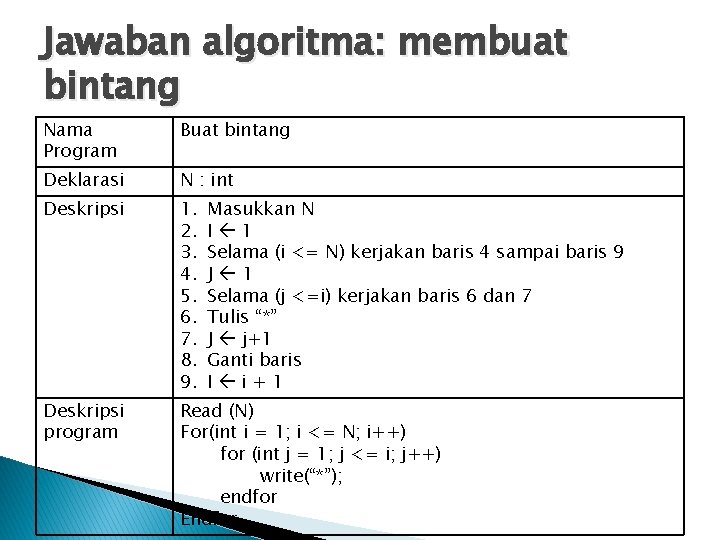 Jawaban algoritma: membuat bintang Nama Program Buat bintang Deklarasi N : int Deskripsi 1.