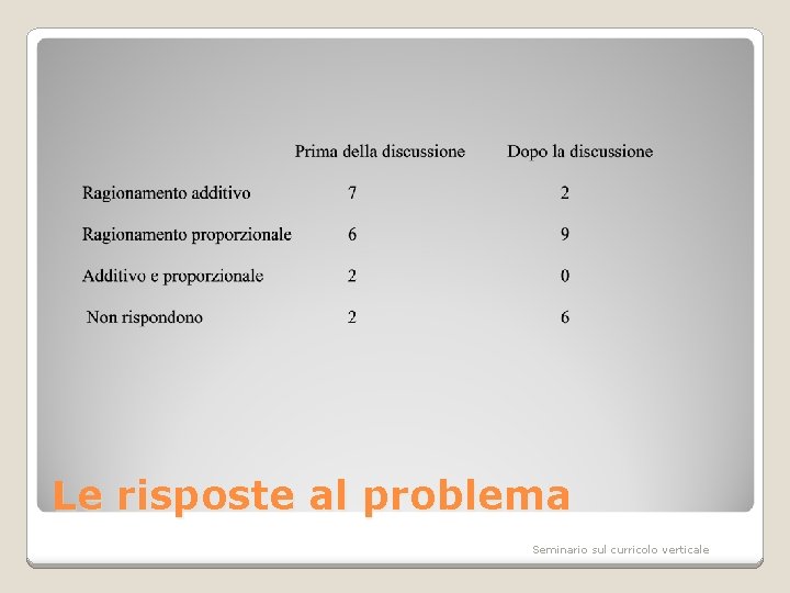 Le risposte al problema Seminario sul curricolo verticale 