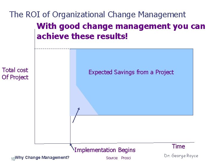 The ROI of Organizational Change Management With good change management you can achieve these