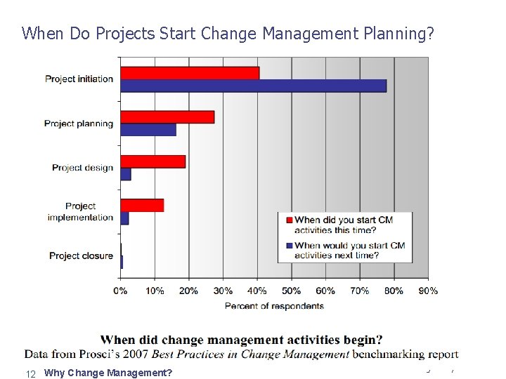 When Do Projects Start Change Management Planning? 12 Why Change Management? Dr. George Royce