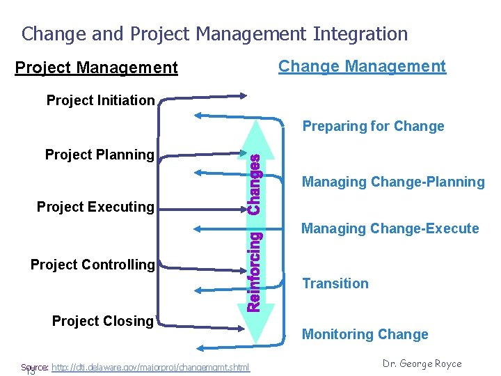 Change and Project Management Integration Project Management Change Management Project Initiation Preparing for Change