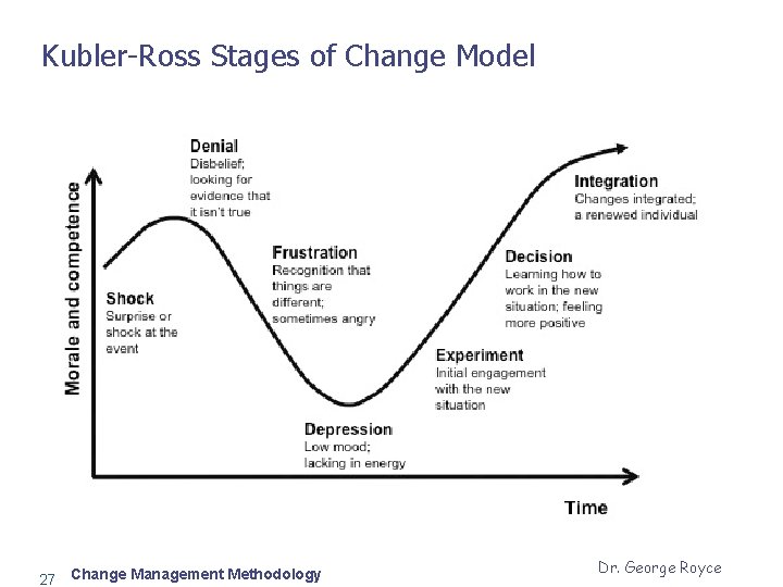 Kubler-Ross Stages of Change Model 27 Change Management Methodology Dr. George Royce 