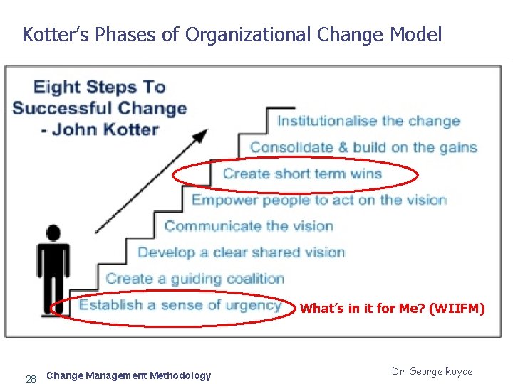 Kotter’s Phases of Organizational Change Model What’s in it for Me? (WIIFM) 28 Change