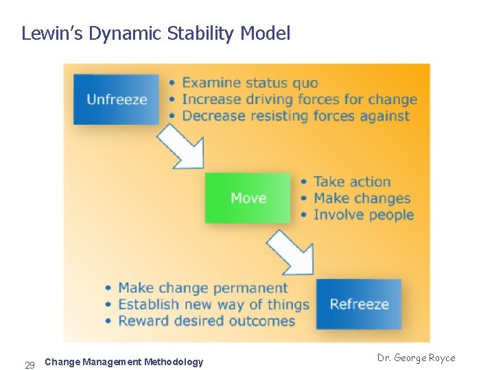 Lewin’s Dynamic Stability Model 29 Change Management Methodology Dr. George Royce 