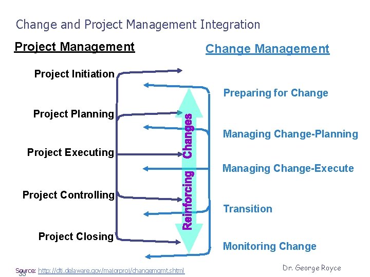 Change and Project Management Integration Project Management Change Management Project Initiation Preparing for Change