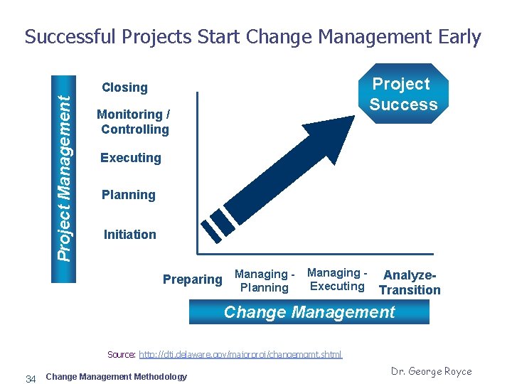 Successful Projects Start Change Management Early Project Success Project Management Closing Monitoring / Controlling