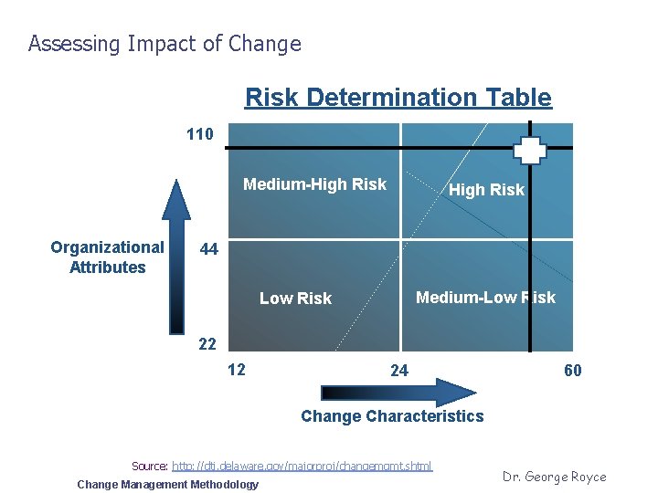 Assessing Impact of Change Risk Determination Table 110 Medium-High Risk Organizational Attributes High Risk