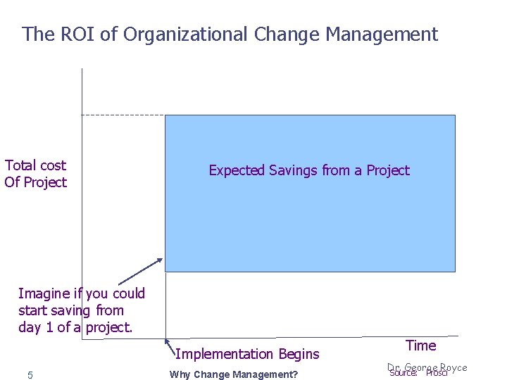 The ROI of Organizational Change Management Total cost Of Project Expected Savings from a