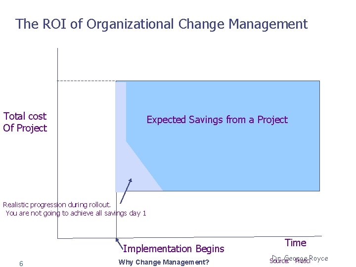 The ROI of Organizational Change Management Total cost Of Project Expected Savings from a