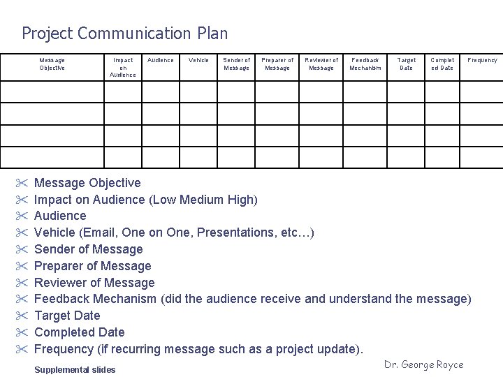 Project Communication Plan Message Objective " " " Impact on Audience Vehicle Sender of