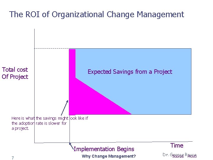 The ROI of Organizational Change Management Total cost Of Project Expected Savings from a