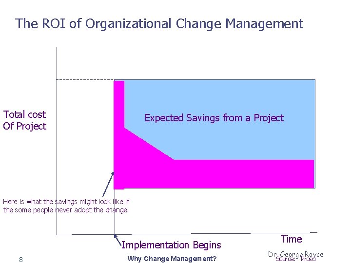 The ROI of Organizational Change Management Total cost Of Project Expected Savings from a